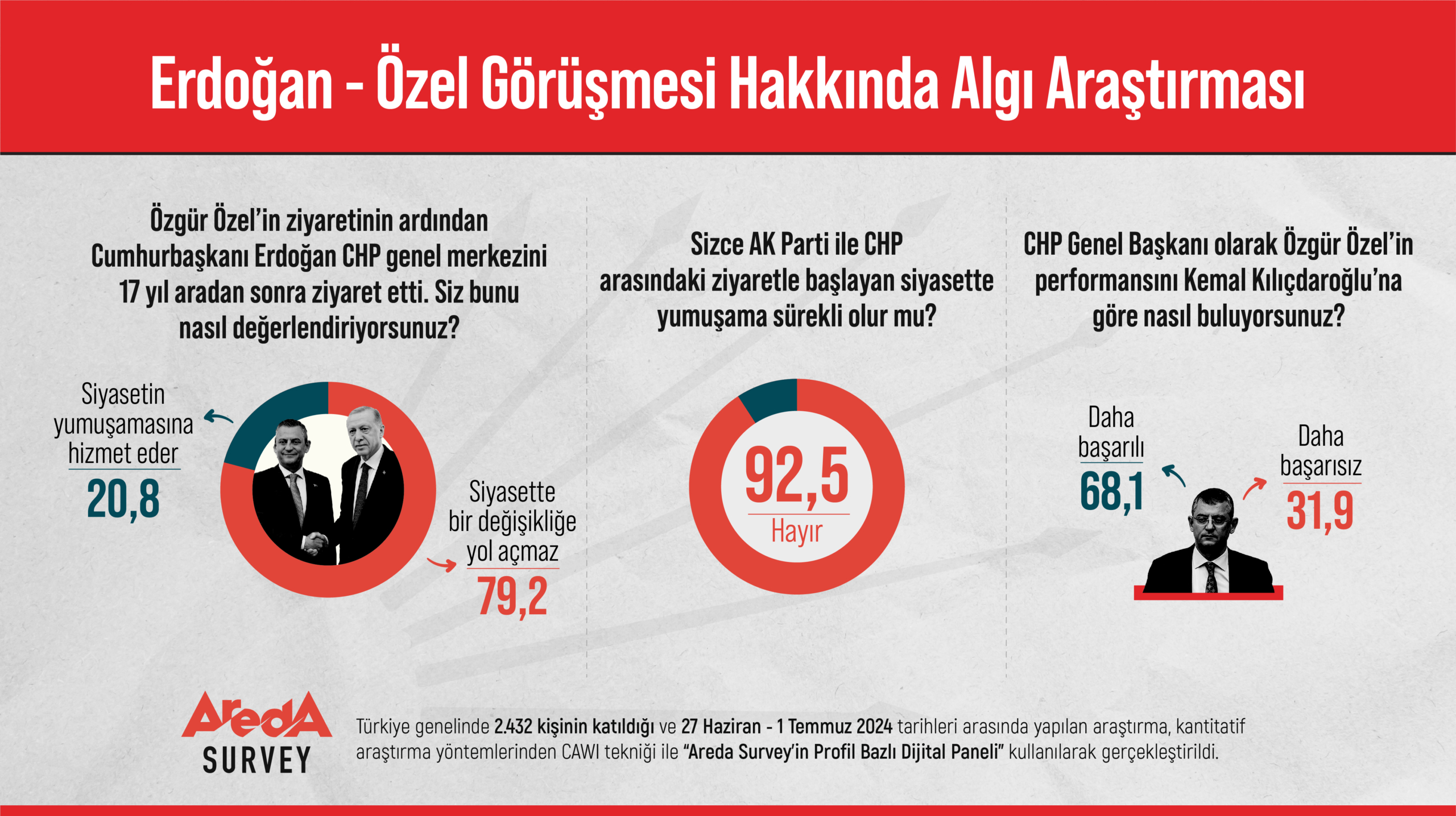 Vatandaşların yüzde 92,5’i Erdoğan-Özel görüşmesinin u