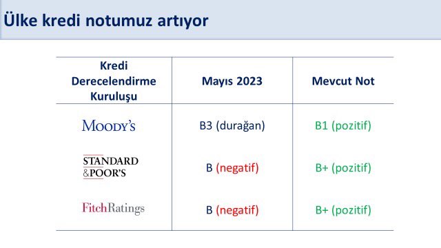 Moody's Türkiye'nin kredi notunu 'B1'e yükseltti